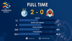 تساوی استقلال و الریان در آمار و ارقام