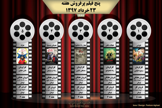 اینفوگرافی / پنج فیلم پرفروش هفته - ۲۳ خرداد