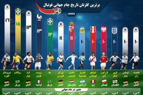 اینفوگرافی / برترین گلزنان تاریخ جام جهانی فوتبال