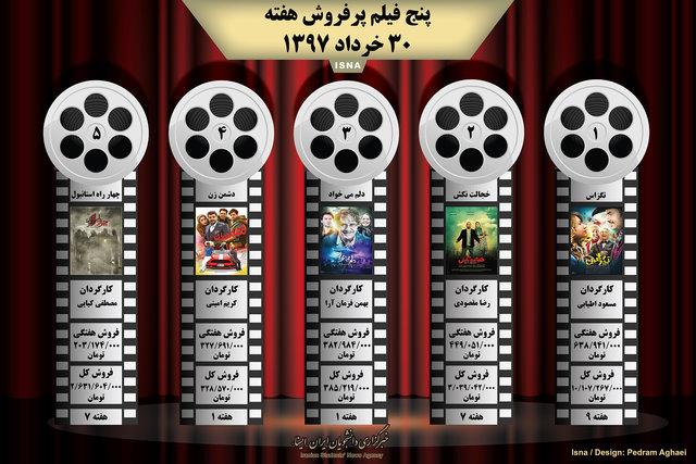 اینفوگرافی / پنج فیلم پرفروش هفته - ۳۰ خرداد
