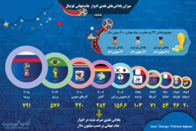 اینفوگرافی / میزان پاداش نقدی ادوار جام‌جهانی فوتبال