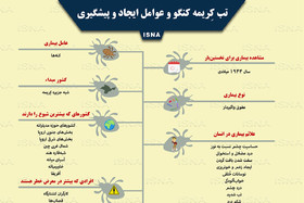 اینفوگرافی / تب کِریمه کنگو و عوامل ایجاد و پیشگیری