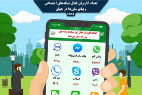 اینفوگرافی / تعداد کاربران فعال شبکه‌های اجتماعی و پیام‌رسان‌ها