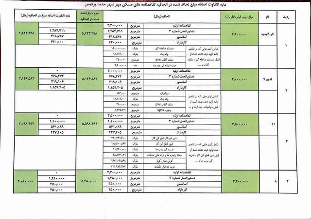 جدول مابه‌التفاوت اضافه مبلغ لحاظ شده در الحاقیه تفاهم‌نامه‌های مسکن مهر شهر جدید پردیس