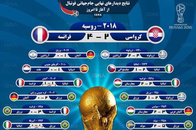 اینفوگرافی / نتایج دیدارهای نهایی جام‌جهانی فوتبال، از آغاز تا امروز