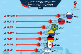 اینفوگرافی / بیشترین تماشاگرهای جام‌جهانی از کدام کشورها بوده‌اند؟