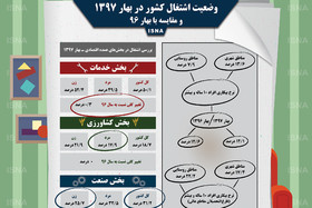 اینفوگرافی / وضعیت اشتغال کشور در بهار ۹۷