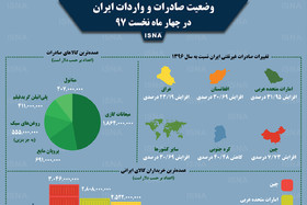 اینفوگرافی / صادرات و واردات ایران در چهار ماه نخست ۹۷