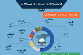 اینفوگرافی / کدام زبان‌های دنیا بیشتر استفاده می‌شوند؟