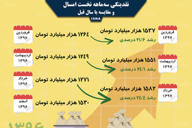 اینفوگرافی / افزایش نقدینگی در سه‌ماهه نخست امسال