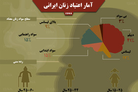 اینفوگرافی / آمار اعتیاد زنان ایرانی