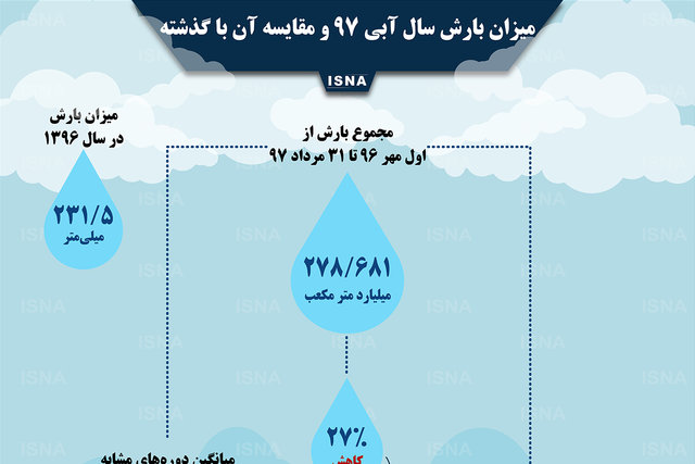 اینفوگرافی / میزان بارش سال آبی ۹۷ و مقایسه با گذشته