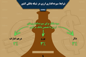 اینفوگرافی / شرایط سپرده‌گذاری ارزی در بانک‌ها