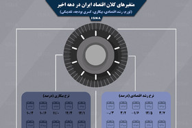 اینفوگرافی / وضع تورم و بیکاری در ایران طی دهه اخیر