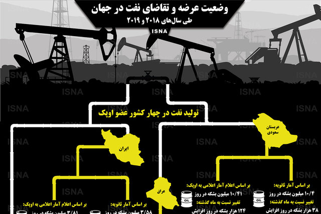 اینفوگرافی / عرضه و تقاضای نفت جهان تا پایان ۲۰۱۹