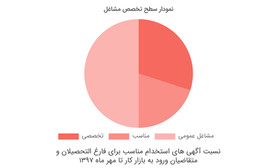 رونمایی از مسیر روشنی برای ورود فارغ‌التحصیلان به بازار کار