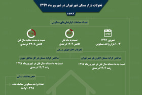 اینفوگرافی / تحولات بازار مسکن تهران در شهریور ۹۷