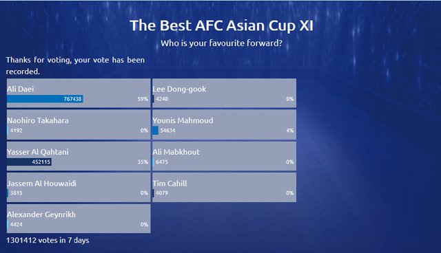 دایی بهترین مهاجم تمامی ادوار جام ملت‌های آسیا شد