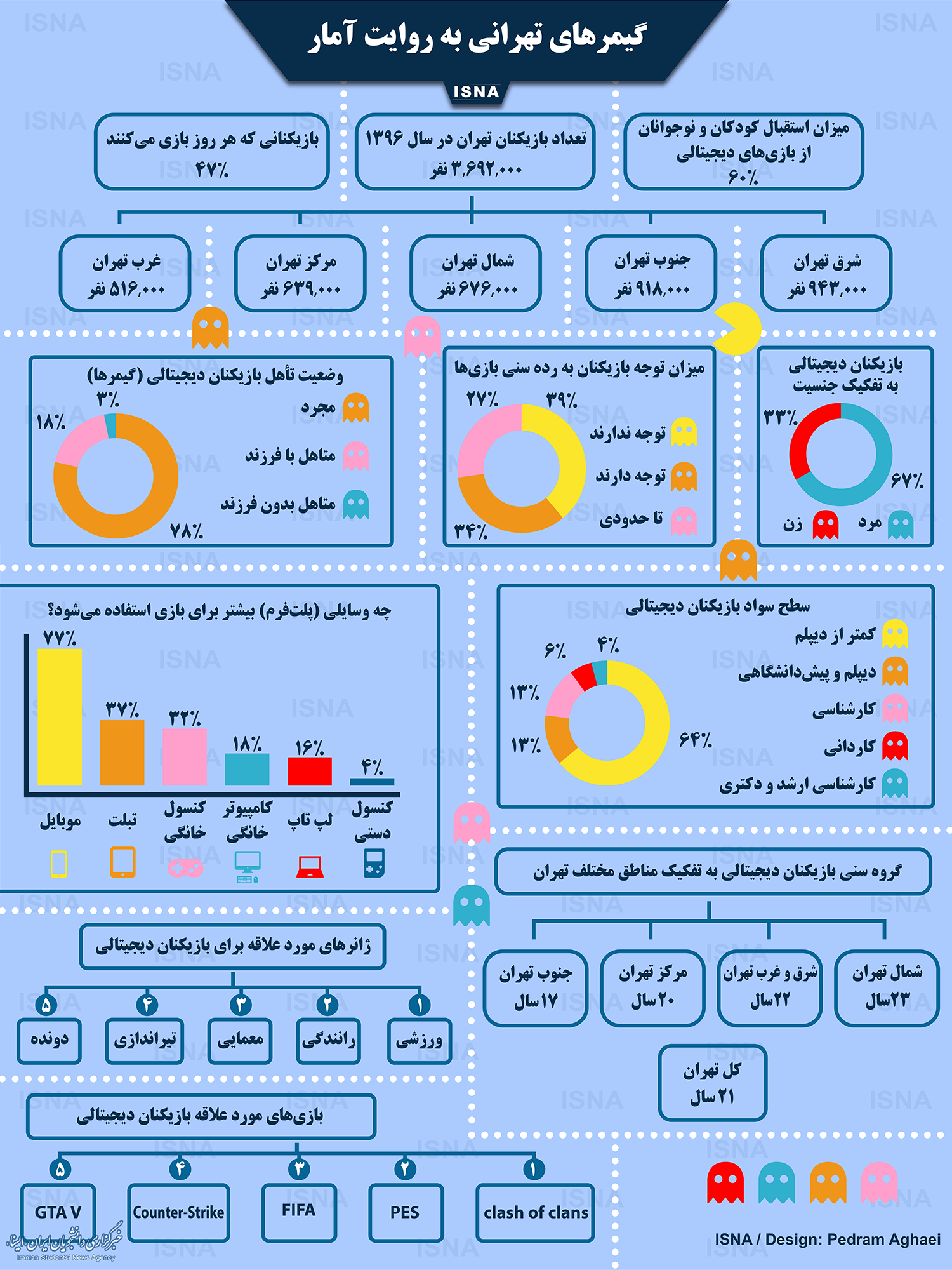 اینفوگرافی / گیمرهای تهرانی به روایت آمار