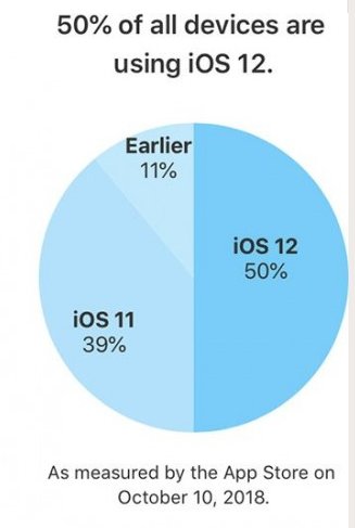 استقبال ۵۰ درصدی کاربران از سیستم عامل iOS.۱۲