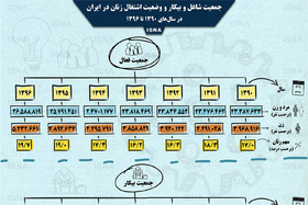 اینفوگرافی / جمعیت شاغل و بیکار و وضعیت اشتغال زنان ایران