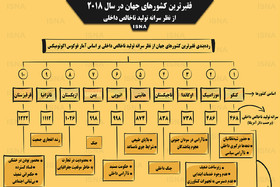 اینفوگرافی / فقیرترین کشورهای جهان در سال ۲۰۱۸