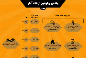 اینفوگرافی / پیاده‌روی اربعین از نگاه آمار