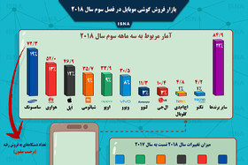 اینفوگرافی / بازار گوشی موبایل در فصل سوم سال ۲۰۱۸