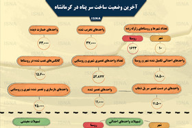 اینفوگرافی / آخرین وضعیت ساخت سرپناه در کرمانشاه