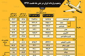 اینفوگرافی / وضعیت واردات ایران در شش ماه نخست ۱۳۹۷