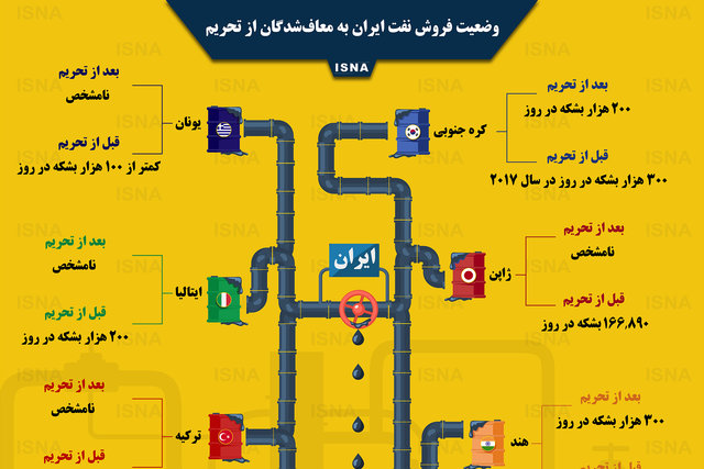 اینفوگرافی / وضعیت فروش نفت ایران به معاف‌شدگان از تحریم