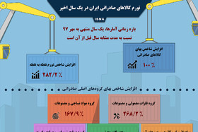 اینفوگرافی / تورم کالاهای صادراتی ایران در یک سال اخیر