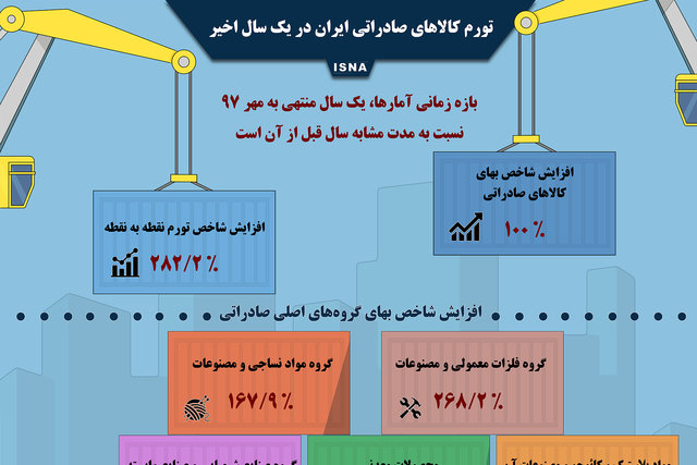 اینفوگرافی / تورم کالاهای صادراتی ایران در یک سال اخیر