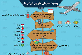 اینفوگرافی / وضعیت سفرهای خارجی ایرانی‌ها