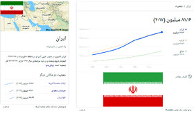 جمعیت ایران در طول یک قرن 8 برابر شده است‌/ در شرایط فعلی جمعیت کشور کم نیست 