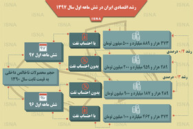 اینفوگرافی / رشد اقتصادی ایران در شش ماهه اول ۱۳۹۷