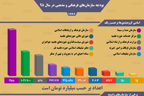 اینفوگرافی / بودجه سازمان‌های فرهنگی و مذهبی در سال ۹۸