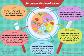 اینفوگرافی / اصلی‌ترین کمبودهای مواد غذایی بدن انسان