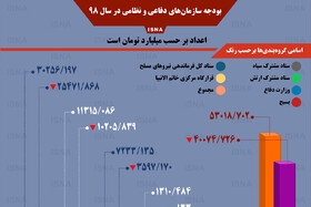 اینفوگرافی / بودجه نهادهای نظامی ایران در سال ۹۸