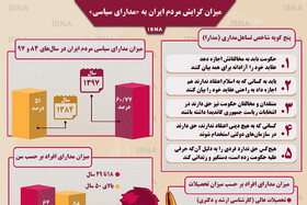 اینفوگرافی / میزان گرایش مردم ایران به «مدارای سیاسی»