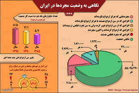 آرمان‌گرایی یکی از عوامل تجرد قطعی جوانان است