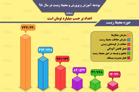 اینفوگرافی / بودجه آموزش و پرورش و محیط زیست در سال ۹۸