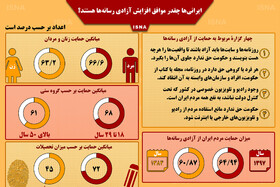 اینفوگرافی / ایرانی‌ها چقدر موافق آزادی رسانه‌ها هستند؟