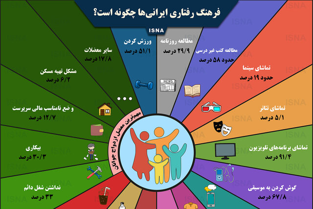 اینفوگرافی / فرهنگ رفتاری ایرانیان؛ از سینما تا شبکه‌های اجتماعی 
