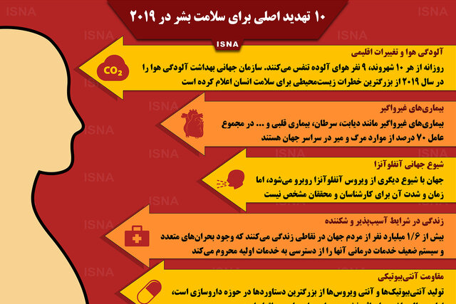 اینفوگرافی / ۱۰ تهدید اصلی برای سلامت بشر در ۲۰۱۹