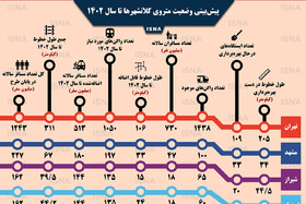 اینفوگرافی / وضعیت متروی کلانشهرهای ایران تا سال ۱۴۰۲