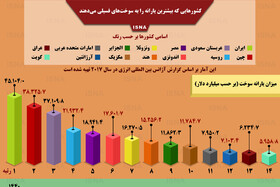 اینفوگرافی / کشورهایی که بیشترین یارانه سوخت را می‌دهند