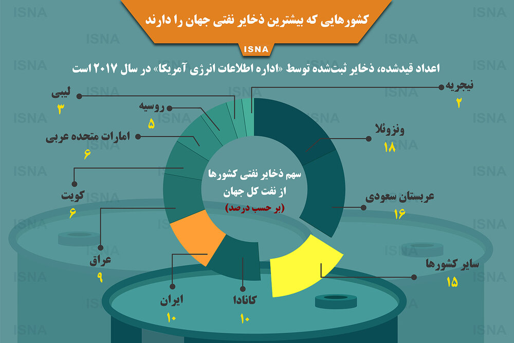 اینفوگرافی کشورهایی که بیشترین ذخایر نفتی جهان را دارند ایسنا