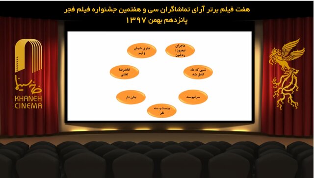 رقابت آرای مردمی فجر به 7 فیلم رسید

