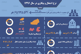 اینفوگرافی / نرخ اشتغال و بیکاری در سال ۱۳۹۶